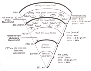 Prithvi ki Antarik Sanrachna