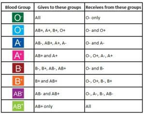 blood group